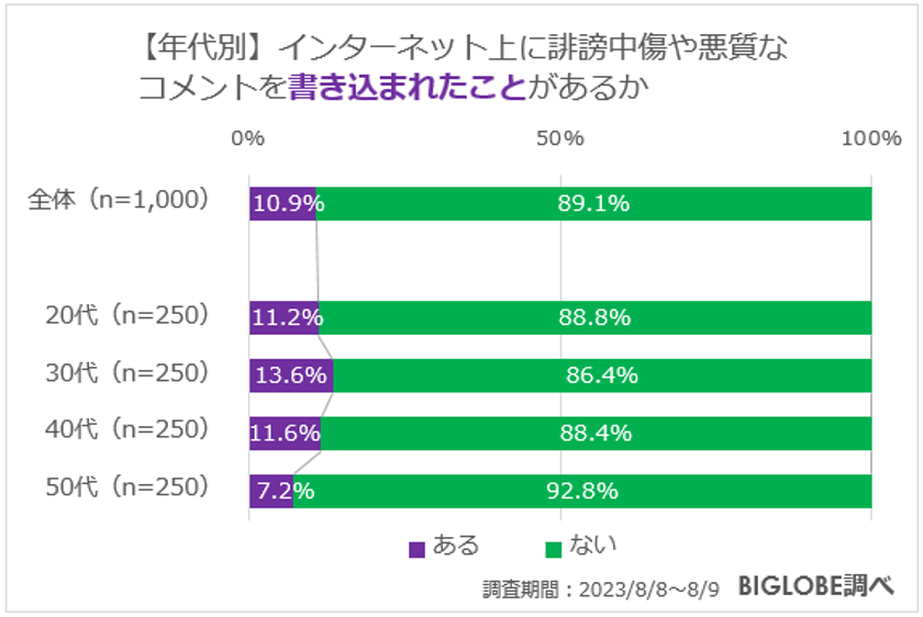 【ビッグローブ調査】ネット上に誹謗中傷や悪質なコメントを書き込まれたことがある人10.9％、書き込んだことがある人6.3％