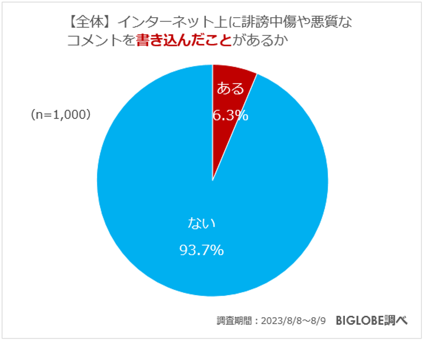 【ビッグローブ調査】ネット上に誹謗中傷や悪質なコメントを書き込まれたことがある人10.9％、書き込んだことがある人6.3％