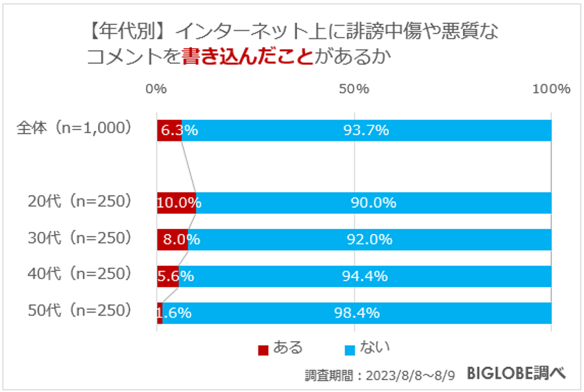 【ビッグローブ調査】ネット上に誹謗中傷や悪質なコメントを書き込まれたことがある人10.9％、書き込んだことがある人6.3％