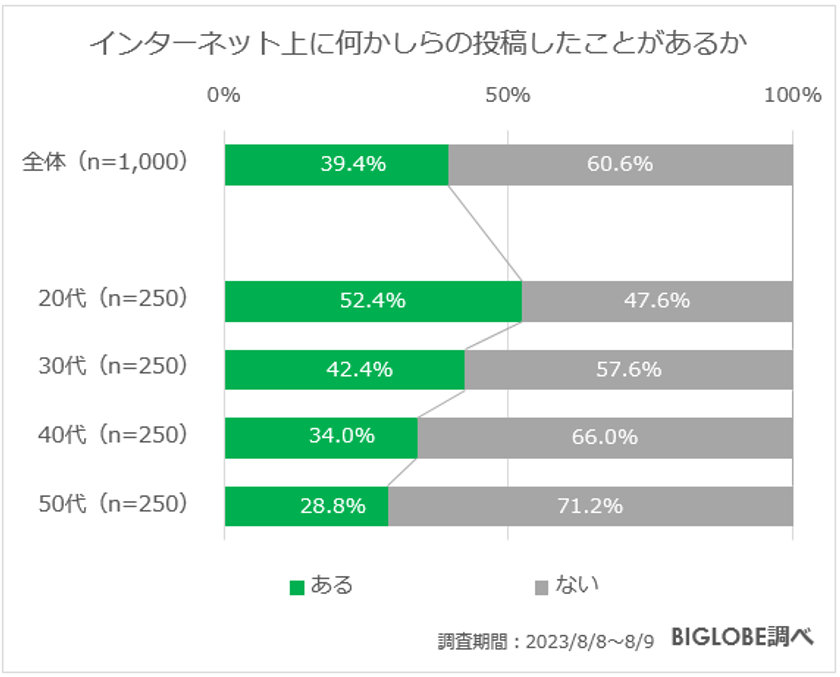 【ビッグローブ調査】ネット上に誹謗中傷や悪質なコメントを書き込まれたことがある人10.9％、書き込んだことがある人6.3％