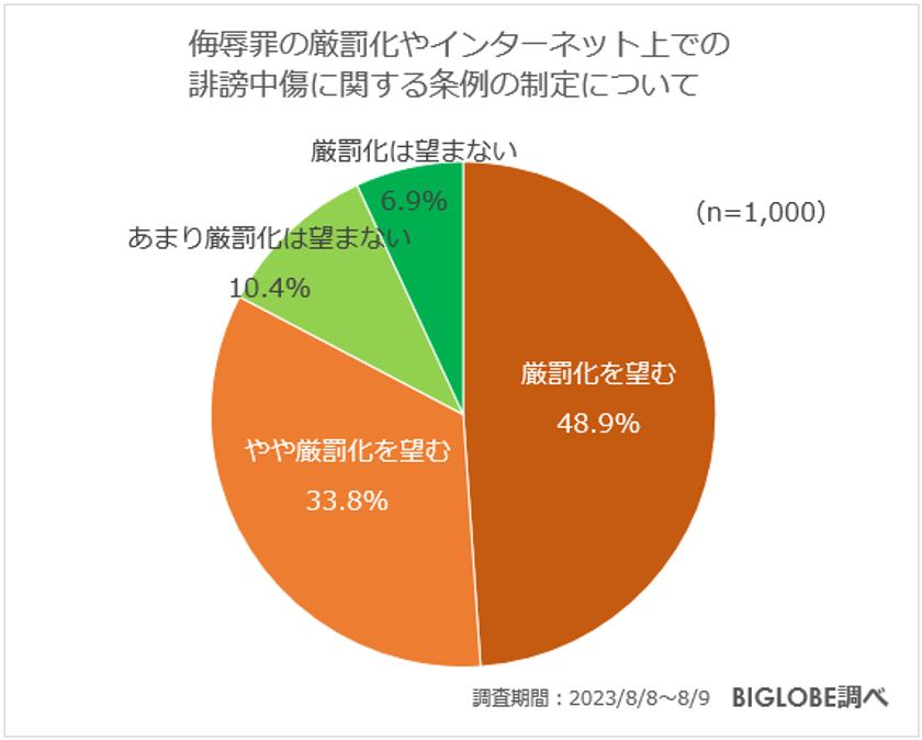 【ビッグローブ調査】ネット上に誹謗中傷や悪質なコメントを書き込まれたことがある人10.9％、書き込んだことがある人6.3％