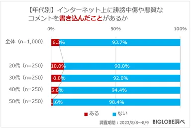 【年代別】インターネット上に誹謗中傷や悪質なコメントを書き込んだことがあるか