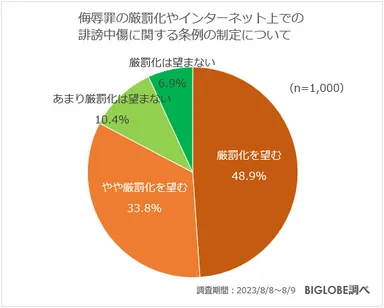 侮辱罪の厳罰化やインターネット上での誹謗中傷に関する条例の制定について
