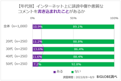 【年代別】インターネット上に悪質なコメントを書き込まれたことがあるか