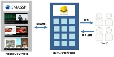 EC-CUBEとの連携イメージ
