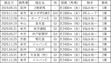 コントレイルの戦績