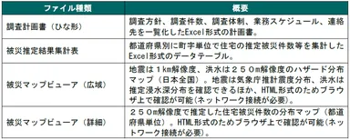 ＜表：提供ファイルの種類＞