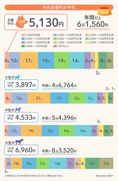 犬の主食代の平均