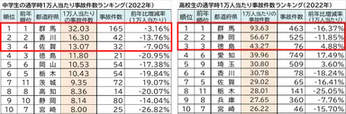 中学生・高校生一万人当たりの事故件数ランキング(上位).