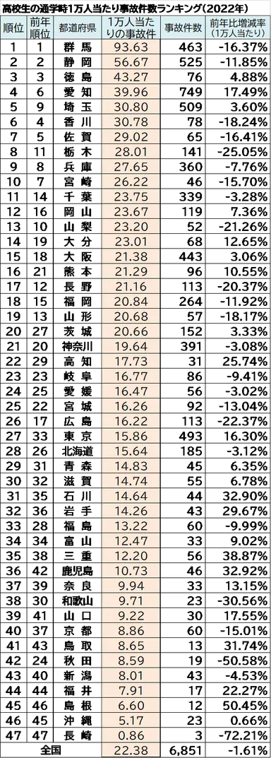 高校生の通学時1万人当たり事故件数ランキング(2022年)