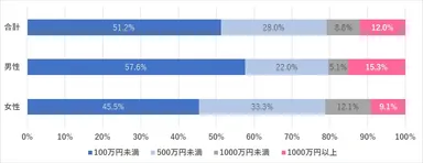 被害金額の内訳（N=125）