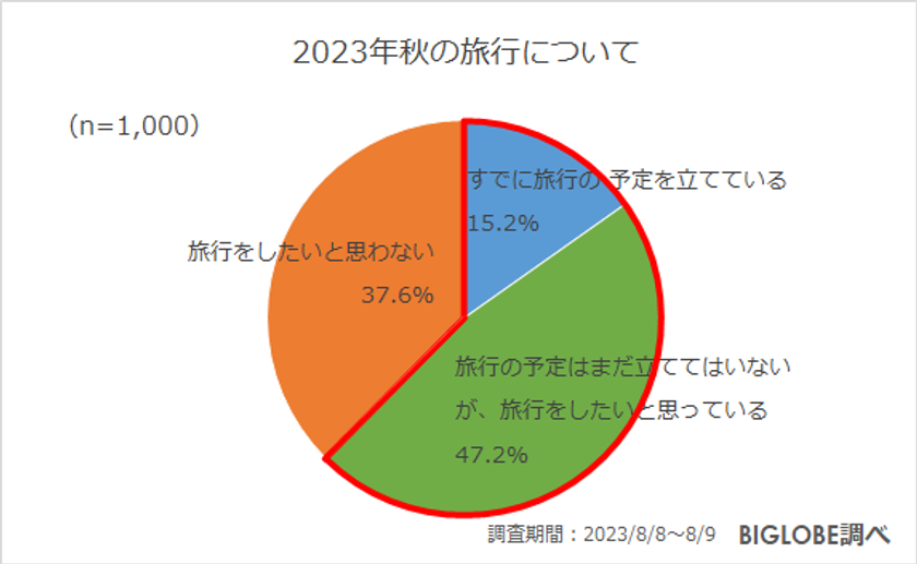 ビッグローブが「秋の旅行に関する意識調査」を実施　国内旅行の費用が高くなっていると感じる人が約8割