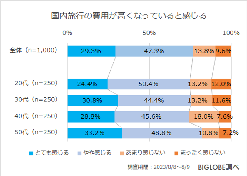 ビッグローブが「秋の旅行に関する意識調査」を実施　国内旅行の費用が高くなっていると感じる人が約8割