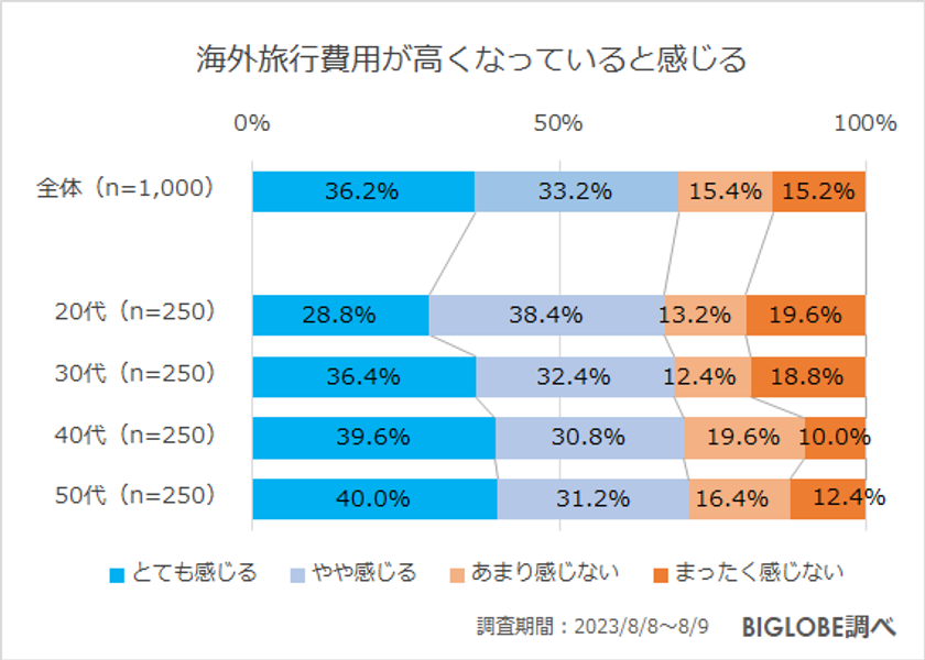 ビッグローブが「秋の旅行に関する意識調査」を実施　国内旅行の費用が高くなっていると感じる人が約8割