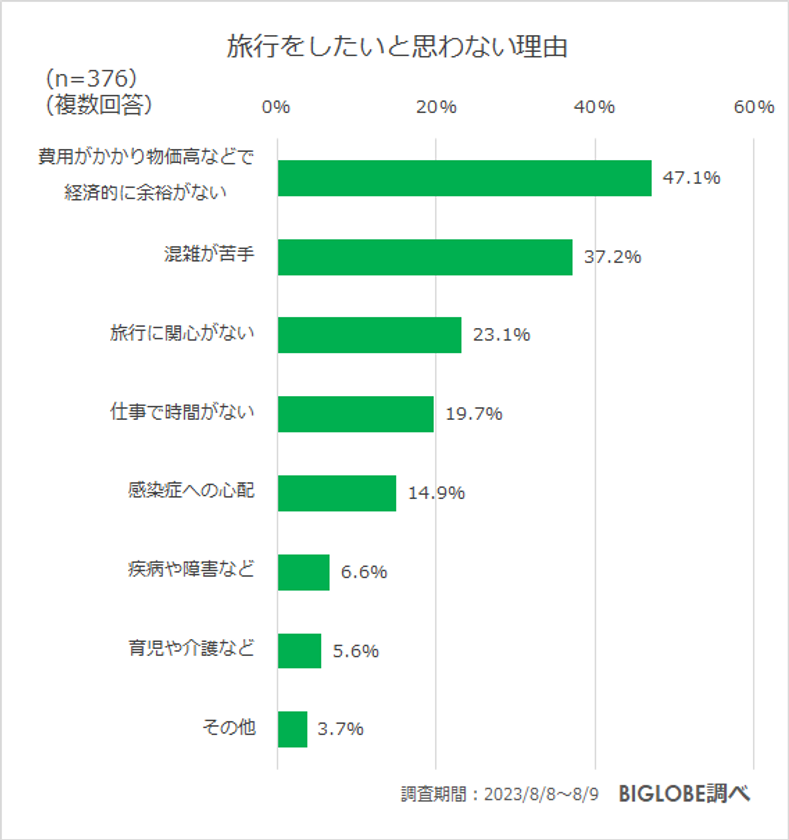 ビッグローブが「秋の旅行に関する意識調査」を実施　国内旅行の費用が高くなっていると感じる人が約8割