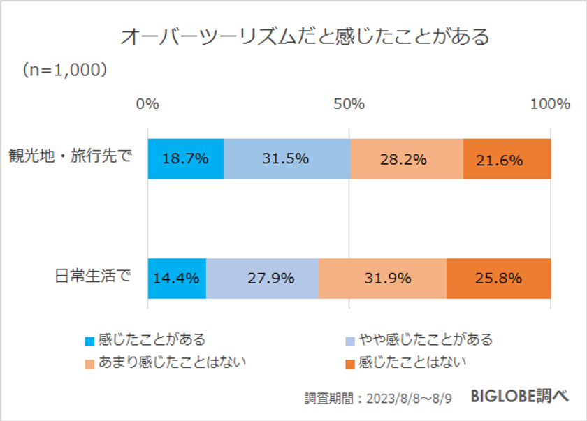 ビッグローブが「秋の旅行に関する意識調査」を実施　国内旅行の費用が高くなっていると感じる人が約8割