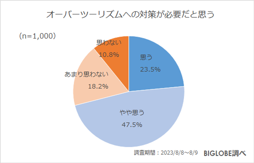 ビッグローブが「秋の旅行に関する意識調査」を実施　国内旅行の費用が高くなっていると感じる人が約8割