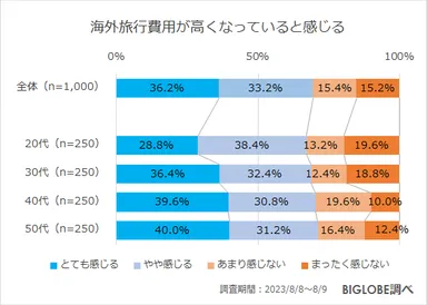 海外旅行の費用が高くなっていると感じる
