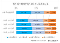 海外旅行の費用が高くなっていると感じる