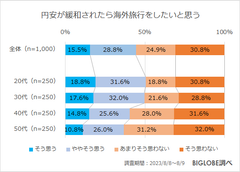 円安が緩和されたら海外旅行をしたいと思う