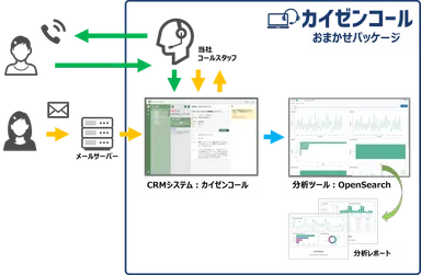 カイゼンコールパッケージ