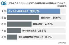 どのようなクリニックでED治療薬の処方を受けたいか