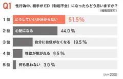 性行為中、相手がEDになったらどう思うか