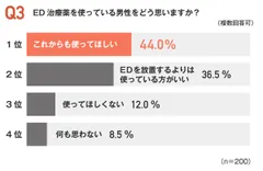 ED治療薬を使う男性についてどう思うか