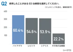 使用経験のあるED治療薬