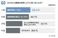 ED治療薬使用の理由