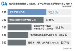 ED治療薬による効果