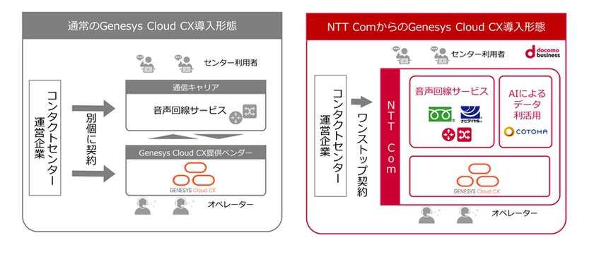 【NTT Com】クラウド型コンタクトセンターソリューション
「Genesys Cloud CX(R)」を販売開始