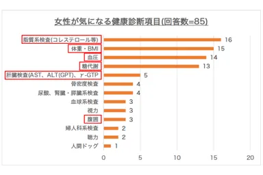 女性が気になる健康診断項目(回答数＝85)