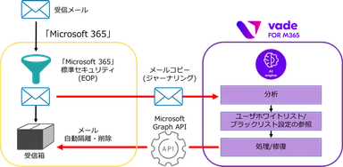 図：「Vade for M365」システム構成イメージ