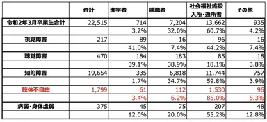 令和2年(2020年3月)の特別支援学校卒業後の進路