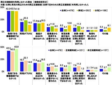 両立支援制度を利用しなかった理由