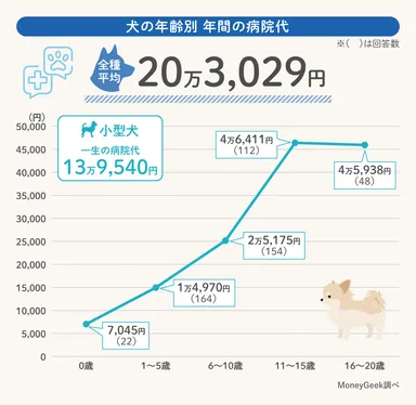 犬の年齢別 年間の病院代