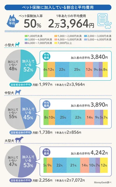 ペット保険に加入している割合と平均費用