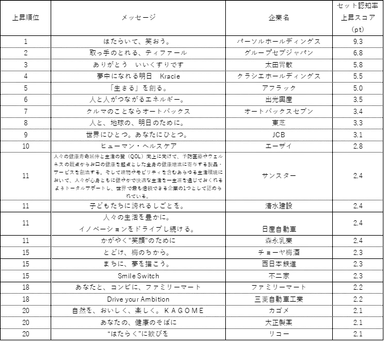 表1. セット認知率　上昇順位トップ20