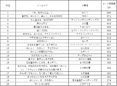 表2. セット好感度トップ20