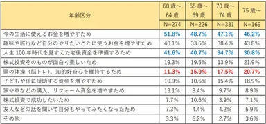 年齢区分別：株式投資に取り組む理由