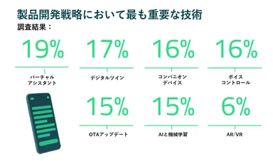 製品開発戦略において最も重要な技術の調査結果