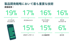 製品開発戦略において最も重要な技術の調査結果