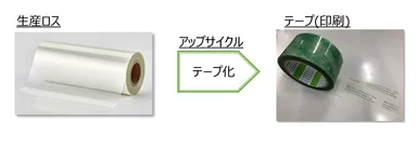 生産ロスをテープにするイメージ