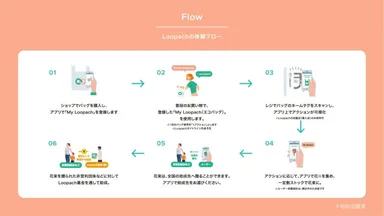Loopach体験フロー