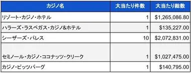 2023年8月時点での米国カジノのジャックポット当選件数と総額02