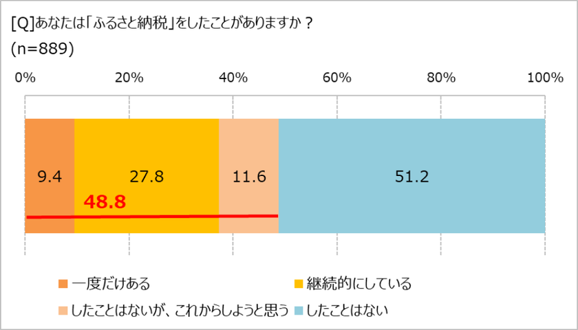 「ふるさと納税」、自治体選びのポイントは……。 
寄付が自治体への興味につながる？　