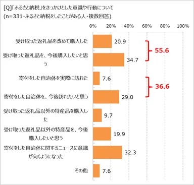寄付後の意識や行動