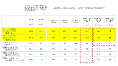 1haの作物から得られる糖成分比較表
