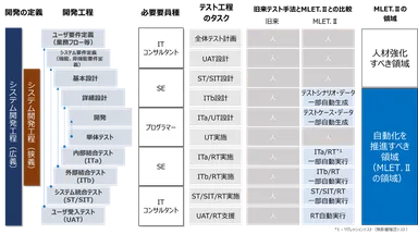 開発工程における自動化を促進すべきテスト工程のタスク